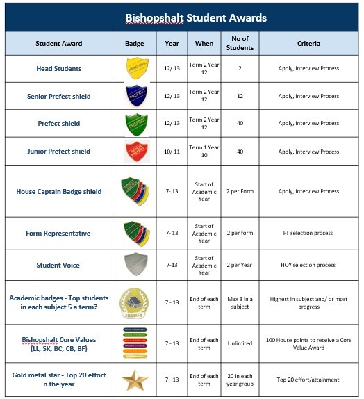 Bishopshalt student awards