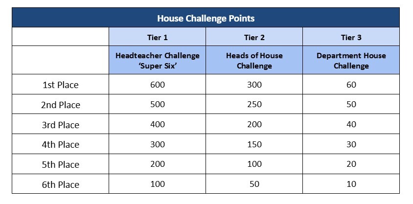 House challenge points