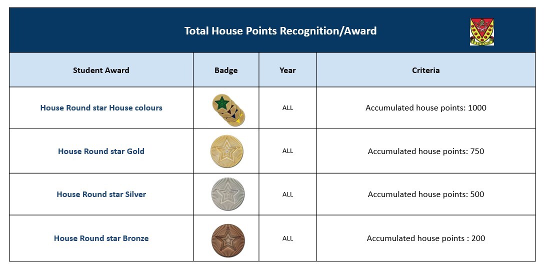 Total house point recog