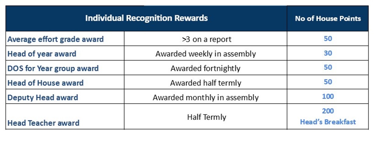 Individual Rewards